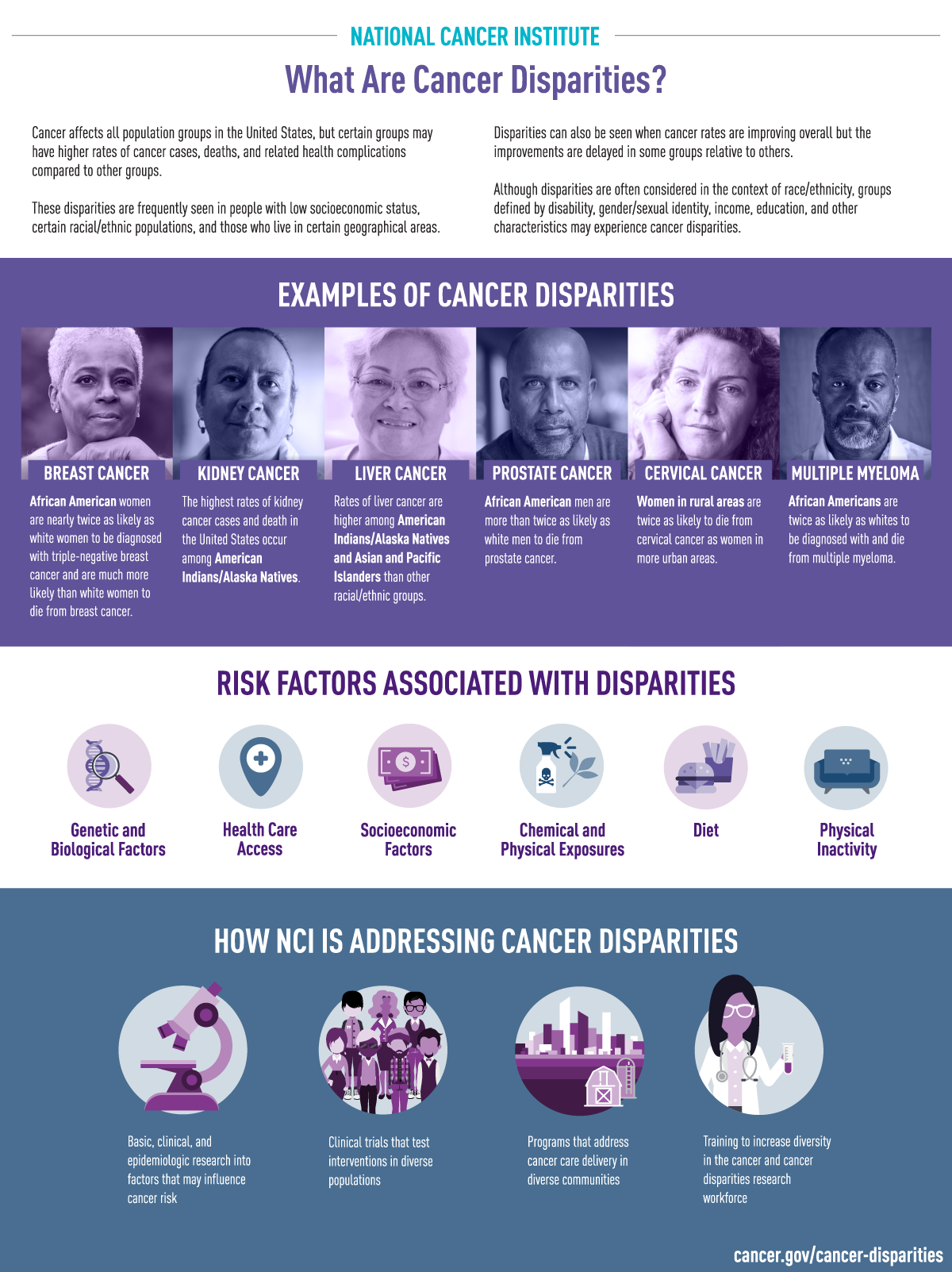 An infographic from the National Cancer Institute that explains cancer disparities